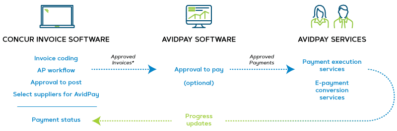 SAP Concur Integrates with AvidPay